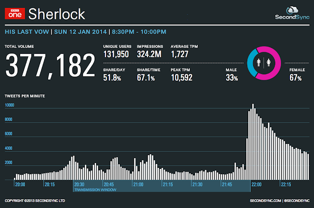Sherlock - Season 3 Finale Breaks Twitter Record