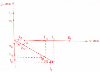 blondel-two-reaction-theory-salient-pole-alternators