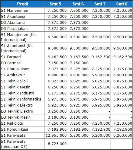 Biaya Kuliah Universitas Pancasila 2021 2022 Biaya Kuliah 2021 2022