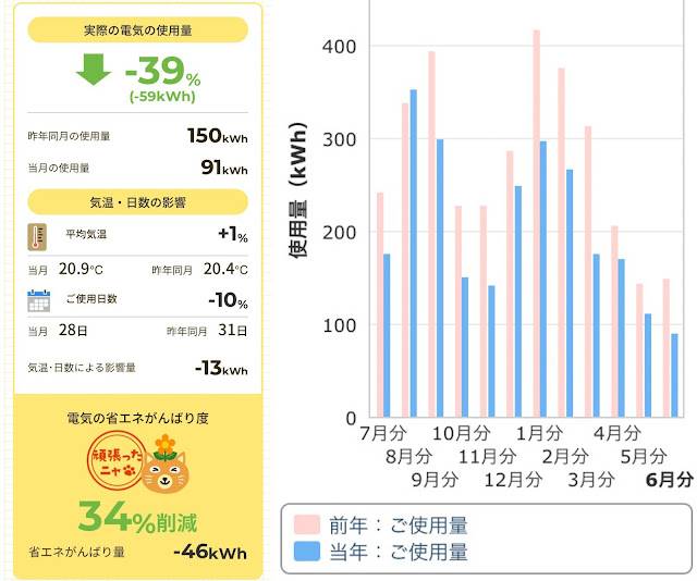 6月・電気の省エネがんばり度34％削減