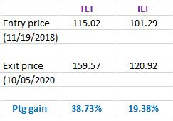 TLT%2BIEF%2Btable%2Bpct%2Bgains%2BOct%2B10%2B2020