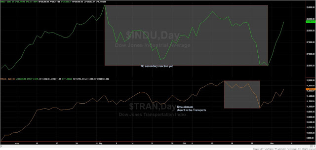 Dow Theory Update for November 6th: Primary bull market in US stocks still in force 4 dow%2Btheory%2Bclassical%2Bnov%2B5%2B2020%2Bsince%2Blast%2Btop