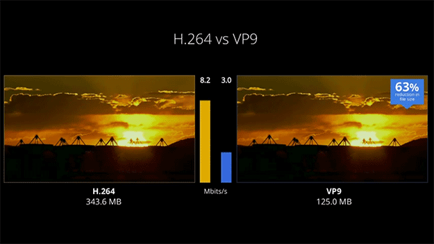 Codec H264 e VP9 su YouTube