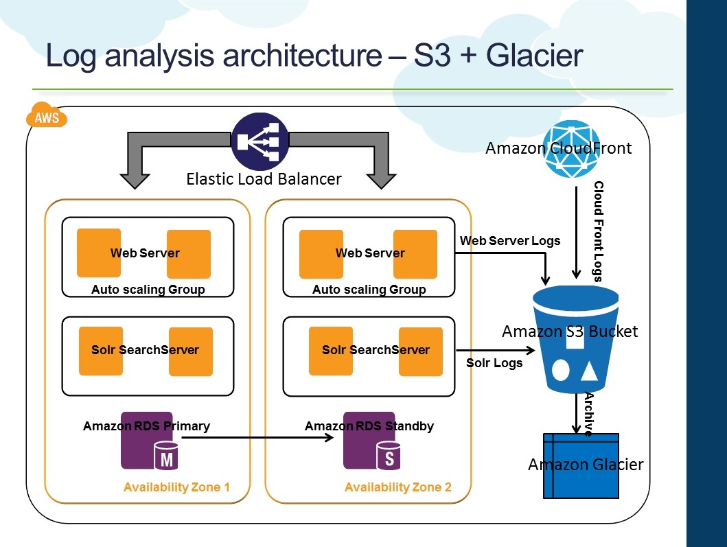 Raghuraman: Log archive & analysis with Amazon S3 and Glacier - Part I
