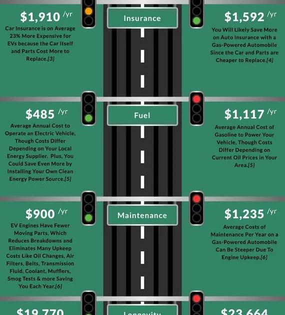 Visulattic Your Infographics Destination Electric Car vs Gas Costs