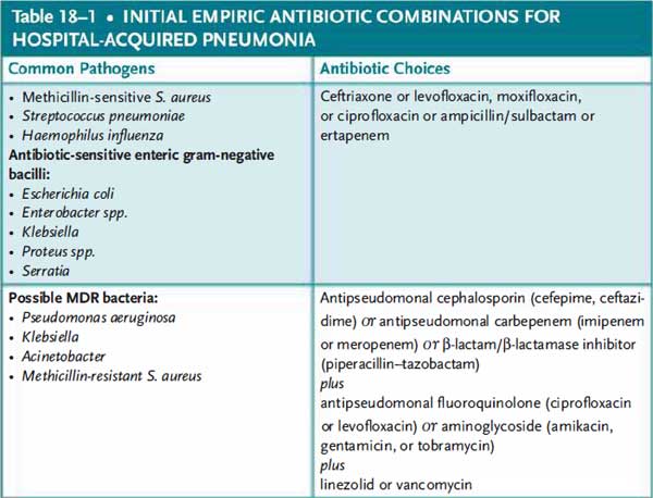 Hospital acquired pneumonia