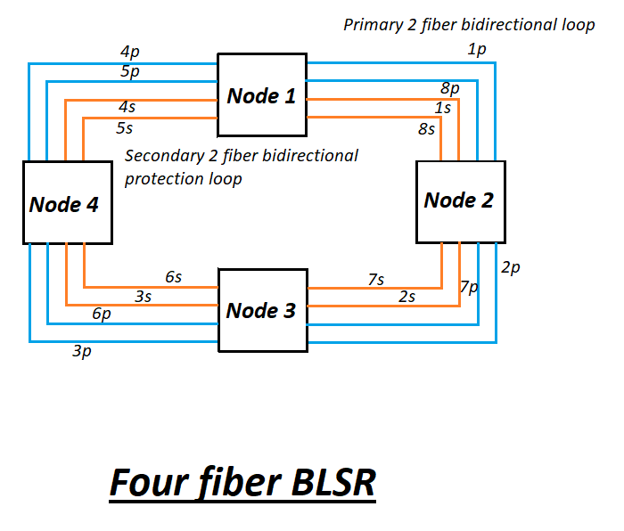 St+ In case of failure of fiber optic communication, how does four