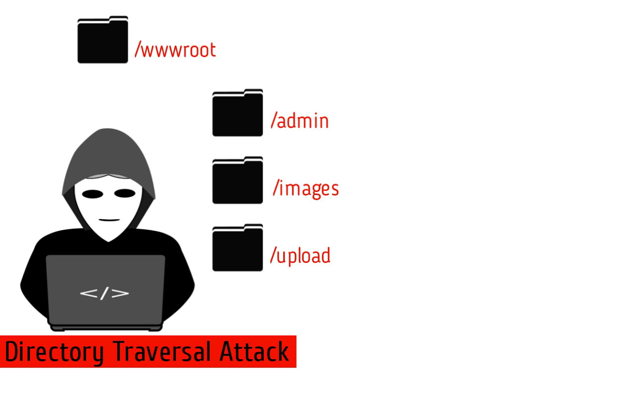 Directory Traversal Attack Example