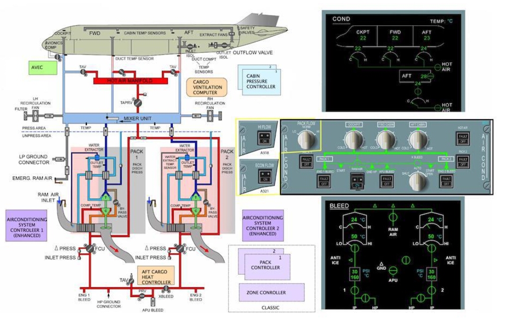 Airbus A320 Airconditioning System