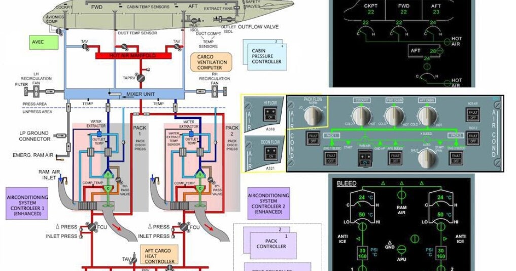 Airbus A320 Air Conditioning System