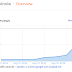 Pageviews Blog Mencecah 10,686 Semalam
