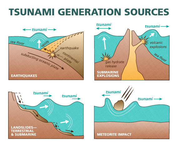 The Impact of the Water Cycle on Tsunamis