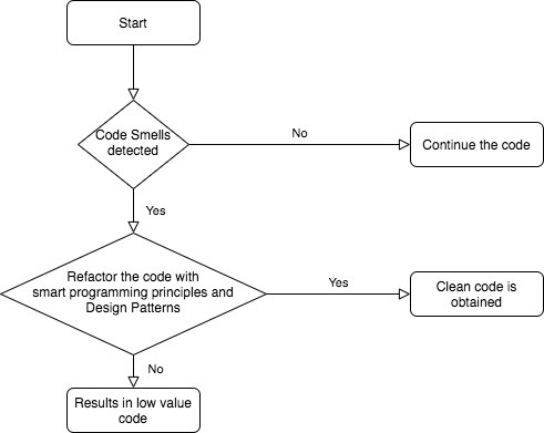 Clean Code - Flow Chart