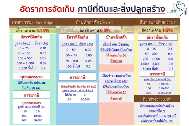 ภาษีที่ดินและสิ่งปลูกสร้าง