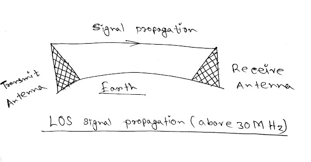 Line Of sight