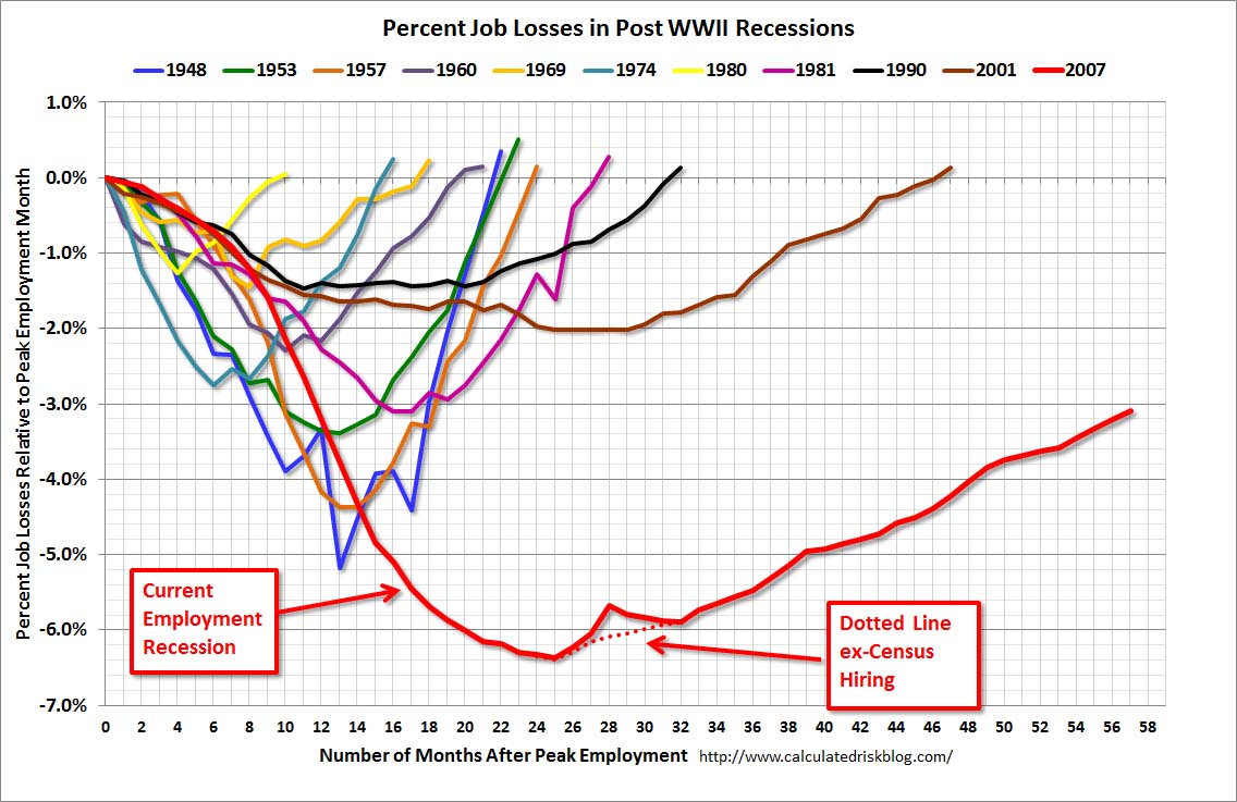 Wonky Thoughts: Job Recovery after the Great Recession: It's Different