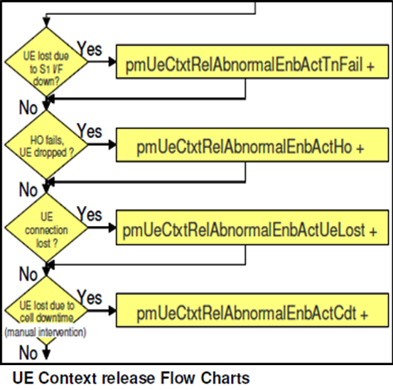 Understanding of 4G Retainability Catatan EF