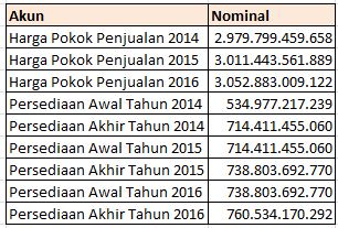 Analisis Rasio Keuangan Rasio Perputaran Persediaan