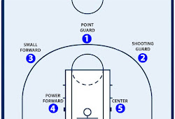 5 Posisi Pemain Bola Basket Beserta Tugas Dan Fungsinya Kupas Tuntas Basketball