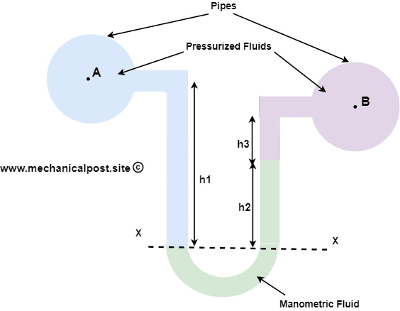 Differential Manometer diagram
