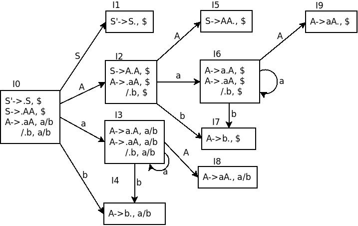 Computer Revolution (www.comrevo.com): How To Construct CLR(1) or LR(1