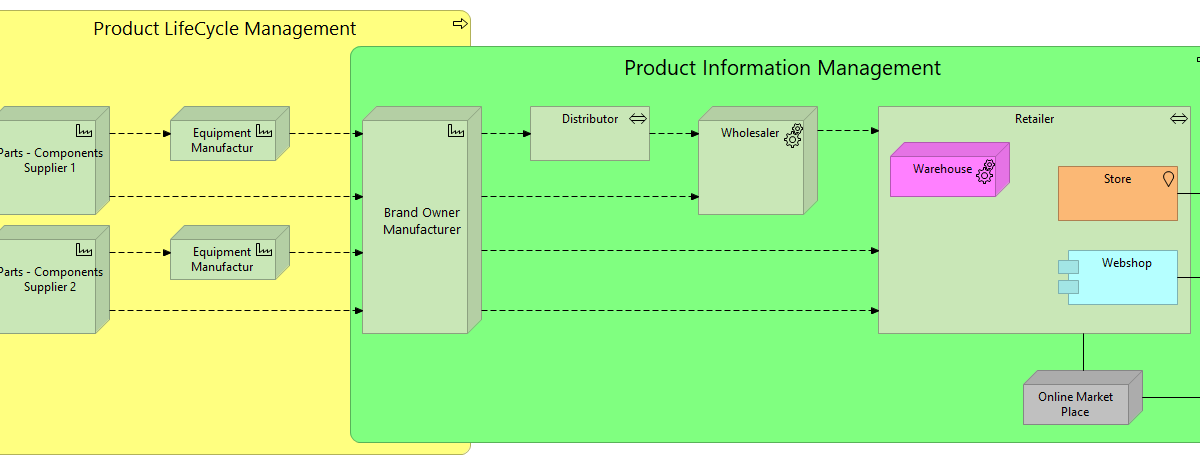 Product Information Management (PIM) and Product Life Cycle Management ...