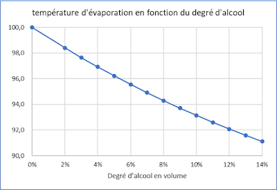 température d'évaporation de l'alcool en fonction de sa concentration