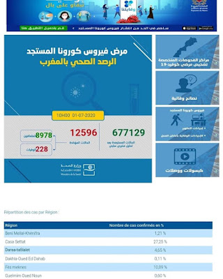 عاجل..المغرب يعلن عن تسجيل 63 إصابة جديدة مؤكدة ليرتفع العدد إلى 12596 مع تسجيل 58 حالة شفاء✍️👇👇👇👇