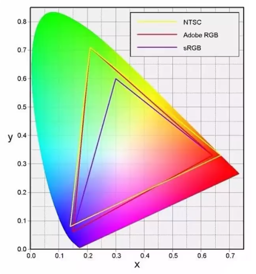 цветовой охват 45. Ntsc 72% (cie1931). 72 ntsc в srgb. цветовой охват печатной машины. цветовой охват 45.