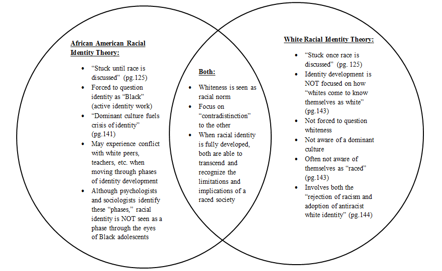 Pedagogical: Chapter 7: Racial Identity Development