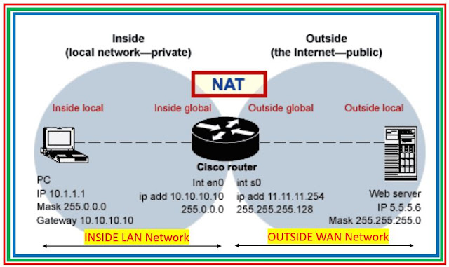 Bot Kudde Bowling Introduction to the NAT (Network Address Translation), PAT (Port Address  Translation), Dynamic NAT and Static NAT