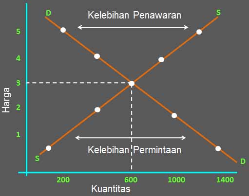 Manajemen Akuntansi Permintaan Penawaran Dan Keseimbangan Pasar
