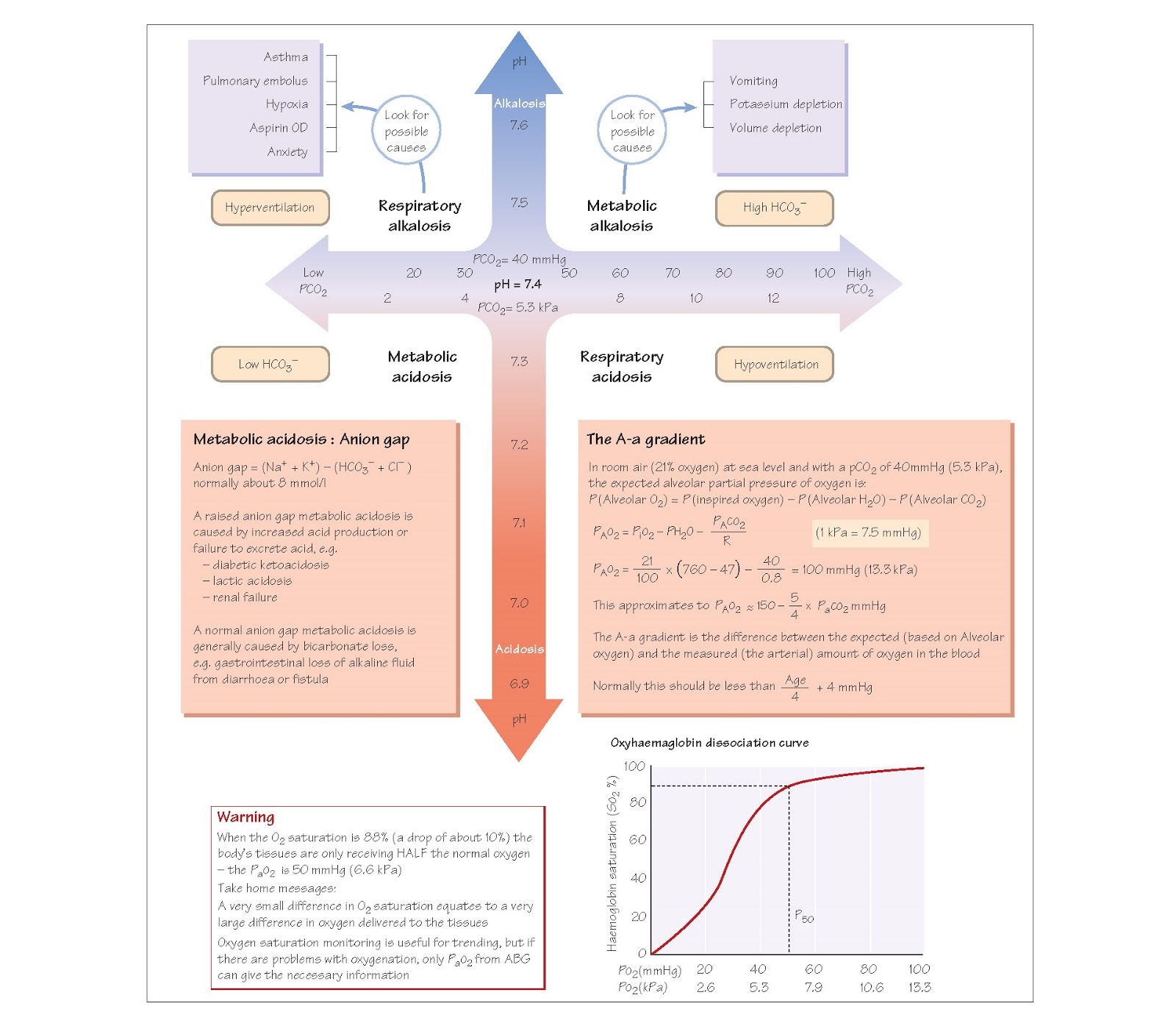 Blood Gas Analysis pediagenosis