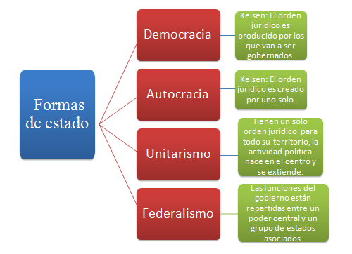 Derecho Político: Formas de estado