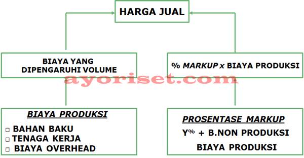 PENENTUAN HARGA JUAL BERDASARKAN PENDEKATAN FULL COSTING