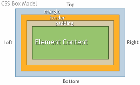 Create a Box Model using CSS (Cascading Style Sheets) Styles as shown ...