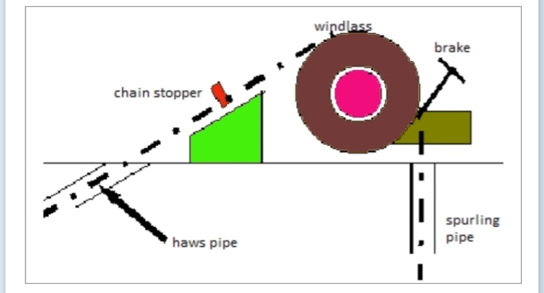 Explain Chain Locker, Spurlingpipe, Hawspipe, Bitter end