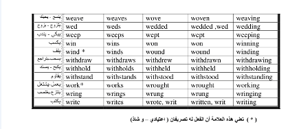 بالصور جدول تصريف الأفعال الشاذة في اللغة الانجيليزية مع الترجمة للعربية