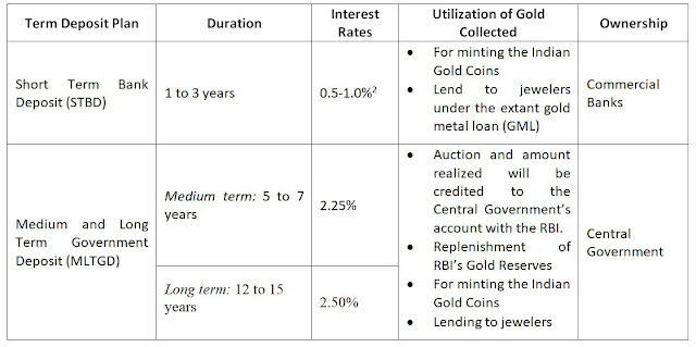 Table 1: Term Deposit Plans under GMS and utilization of gold under respective plans