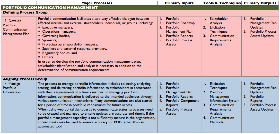 Sridhar Peddisetty's Space Portfolio Management Knowledge Areas, Process Groups & Processes