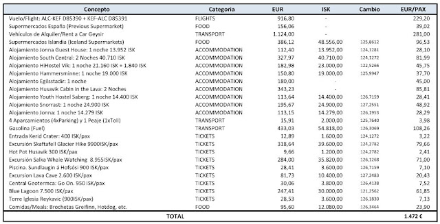 Islandia - 12 dias por libre - Blogs de Islandia - Presupuesto Islandia 2017 (1)