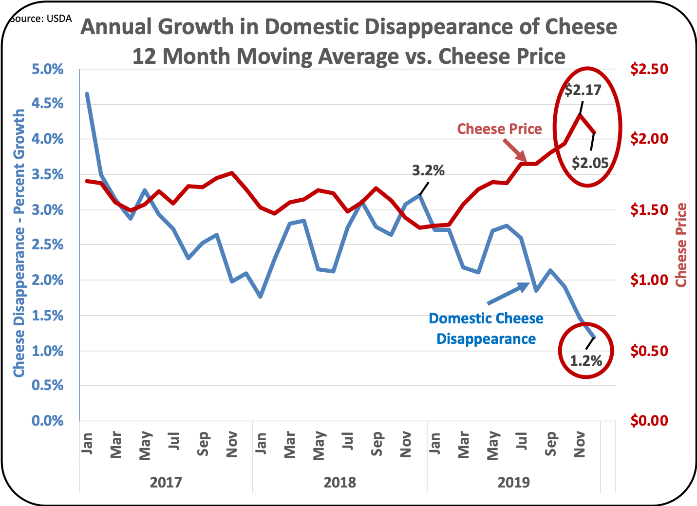 MilkPrice Cheese Drives the Class III price. Where are Cheese Prices