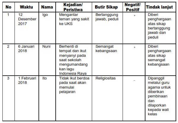 Cara Pengolahan Nilai Sikap dalam Kurikulum 2013 ~ Oase Pembelajaran