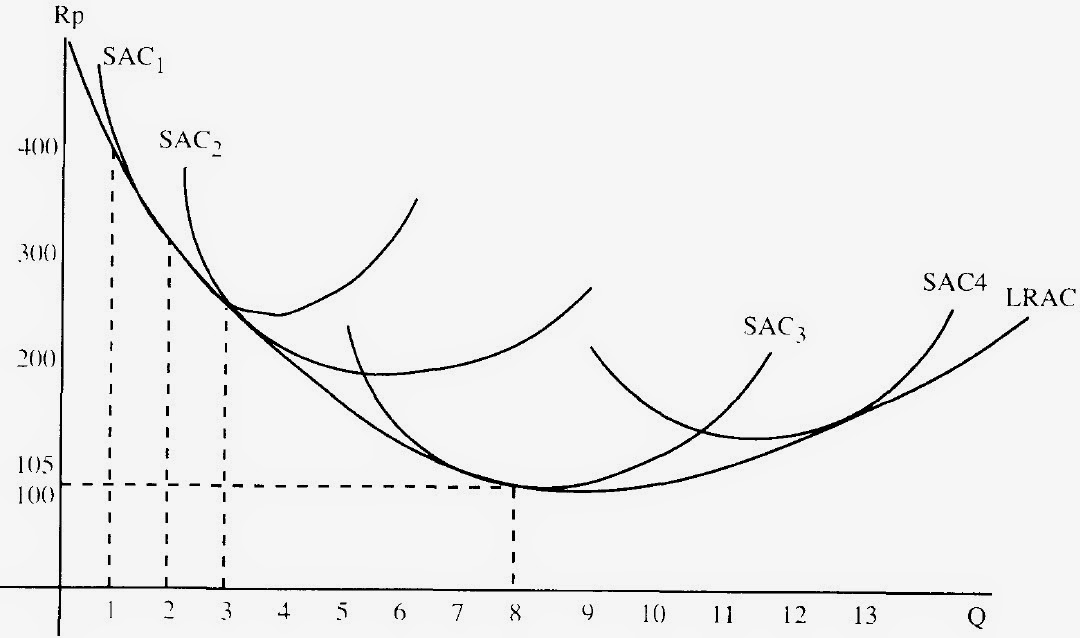 Produsen, Fungsi Produksi, Least Cost Combination, Macam