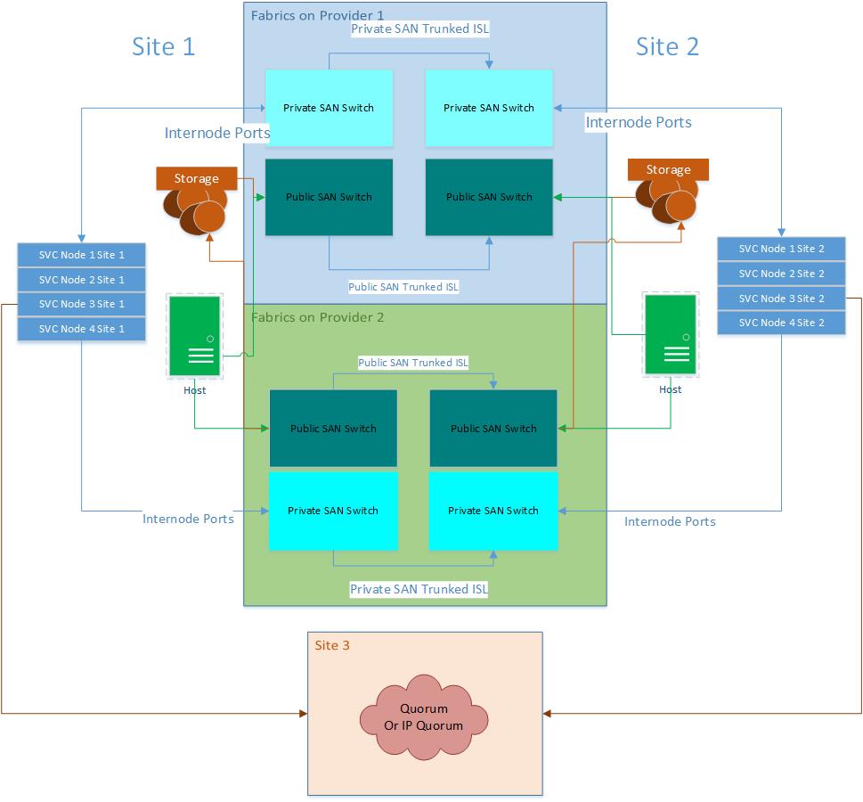 Physical Switch SAN Implementation for an SVC Hyperswap Cluster