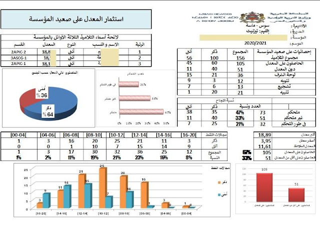 برنام استثمار النقط الخاص بالسلك الإعدادي taalimpress