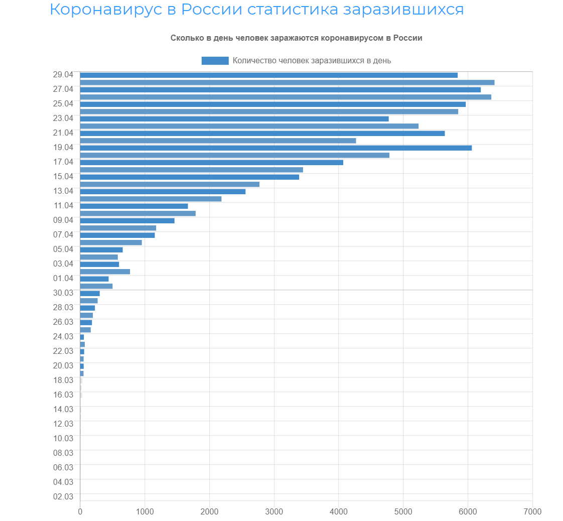 Россия количество инфицированных. График статистики коронавируса в России. Коронавирус статистика в России. Коронавирус статистика в рос. Статистика коронавируса диаграмма.