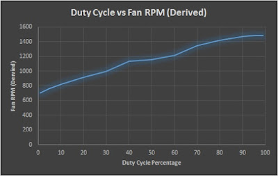 Duty Cycle against Fan RPM (Derived)