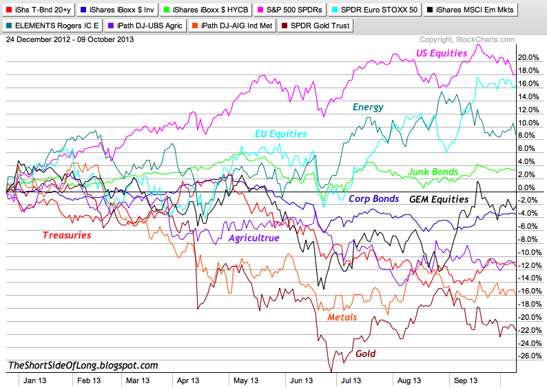 A Look at Year-to-Date Asset Class Performance – AdvisorAnalyst.com