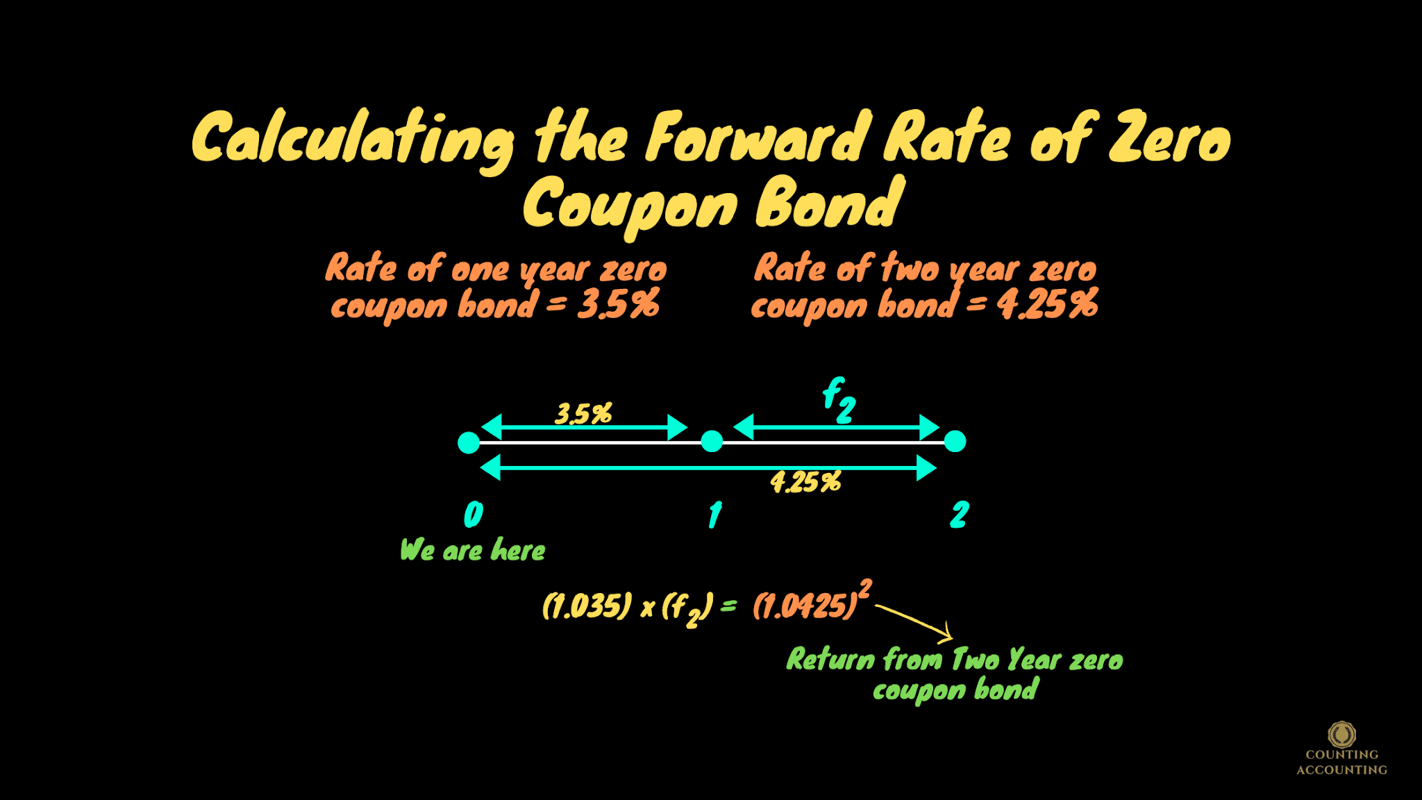 Forward Rate All about Forward Rate, How to calculate Forward Rate?